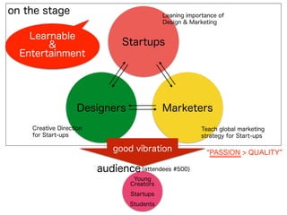 Marketers
Startups
Designers
on the stage
audience
Young
Creators
Startups
Students
Creative Direction
for Start-ups
Teach global marketing
strategy for Start-ups
Leaning importance of
Design & Marketing
good vibration
(attendees #500)
Learnable
&
Entertainment
PASSION > QUALITY
 