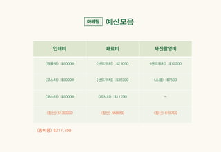 인쇄비 재료비 사진촬영비
<팜플렛> :$50000 <샌드ѫ> :$21050 <샌드ѫ> :$12200
<포스터> :$30000 <샌드ѫ> :$35300 <소품> :$7500
<포스터> :$50000 <리서치> :$11700 -
<합산> $130000 <합산> $68050 <합산> $19700
예산모음
<총비용> $217,750
 