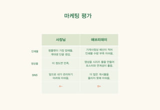 마케팅 평가
사장님 애브리데이
팜플렛이 가장 맘에듦.
계대생 단골 생김.
이 정도면 만족.
앞으로 내가 관리하기
어려워 아쉬움.
더 많은 게시물을
올리지 못해 아쉬움.
A- B+
인쇄물
영상물
SNS
가게사정상 예산이 적어
인쇄물 수량 부족 아쉬움.
영상을 시리즈 물을 만들어
포스터와 연계성이 좋음.
 