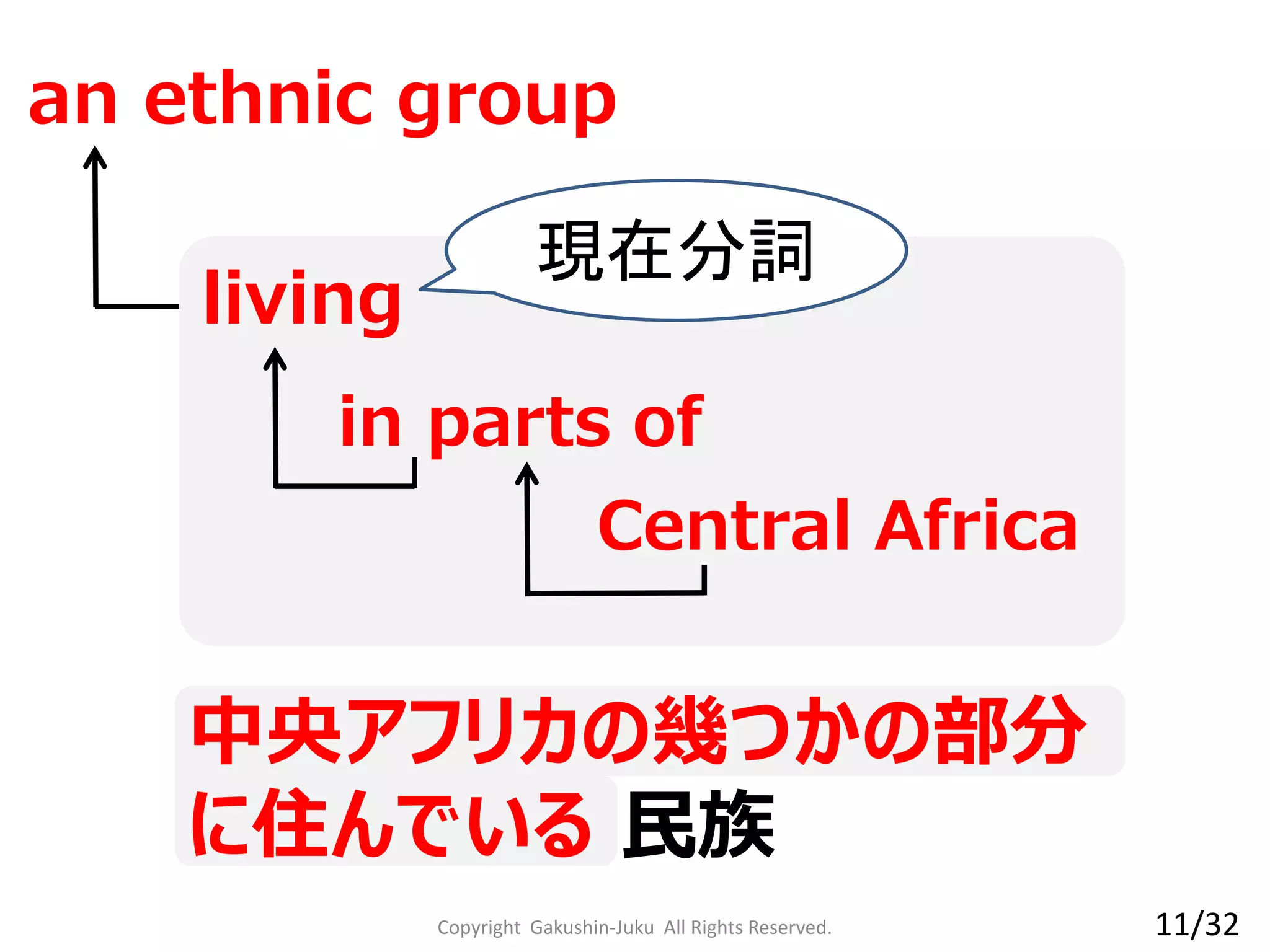 中央アフリカの幾つかの部分
に住んでいる
an ethnic group
Copyright Gakushin-Juku All Rights Reserved.
living
in parts of
Central Africa
民族
現在分詞
11/32
 