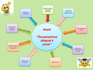 Акція
“Психологічне
здоров’я
учнів”
Інформаційна
стіннівка
Засідання активу
школи, бажаючих
взяти участь
Анкетування,
опитування.
Інтерв’ю
Поради від
“Смайлика”
Вправа-сюрприз
“Подаруй
посмішку”
Перегляд
відеосюжетів
“Чудеса веселки”
Психокорекційні
заняття
Вироблення
рекомендацій для
батьків
Підсумок акції
 