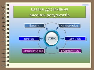 Опис досвіду роботи вчителя математики