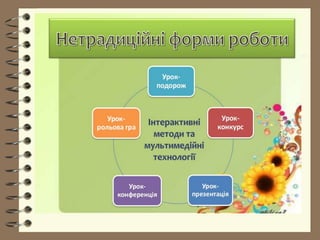 Опис досвіду роботи вчителя математики
