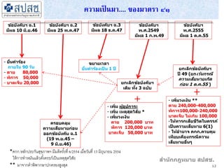 ความเป็ นมา.... ของมาตรา ๔๑
สานักกฎหมาย สปสช.
- ยื่นคาร้อง
ภายใน 90 วัน
- ตาย 80,000
- พิการ 50,000
- บาดเจ็บ 20,000
ข้อบังคับฯ ฉ.1
มีผล 10 มิ.ย.46
ข้อบังคับฯ ฉ.2
มีผล 25 พ.ค.47
ครอบคลุม
ความเสียหายก่อน
ออกข้อบังคับ ฉ.1
(19 พ.ย.45 –
9 มิ.ย.46)
ข้อบังคับฯ ฉ.3
มีผล 18 ธ.ค.47
ขยายเวลา
ยื่นคาร้องเป็ น 1 ปี
ข้อบังคับฯ
พ.ศ.2549
มีผล 1 ก.พ.49
ยกเลิกข้อบังคับฯ
เดิม ทั้ง 3 ฉบับ
- เพิ่ม ผู้อุปการะ
- เพิ่ม เหตุสุดวิสัย *
- เพิ่มวงเงิน
ตาย 200,000 บาท
พิการ 120,000 บาท
บาดเจ็บ 50,000 บาท
ข้อบังคับฯ
พ.ศ.2555
มีผล 1 ต.ค.55
ยกเลิกข้อบังคับฯ
ปี 49 (ยกเว้นกรณี
ความเสียหายเกิด
ก่อน 1 ต.ค.55 )
- เพิ่มวงเงิน **
ตาย 240,000-400,000
พิการ100,000-240,000
บาดเจ็บ ไม่เกิน 100,000
-ให้ทารกเสียชีวิตในครรภ์
เป็ นความเสียหาย 6(1)
- ให้อานาจ คกก.ควบคุม
เทียบเคียงกรณีความ
เสียหายอื่นๆ
12
*คกก.หลักประกันสุขภาพฯ มีมติครั้งที่ 6/2554 เมื่อวันที่ 13 มิถุนายน 2554
ให้การทาหมันแล้วตั้งครรภ์เป็นเหตุสุดวิสัย
** มาจากคาพิพากษาปกครองสูงสุด
 