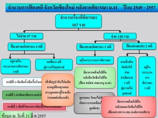 จานวนการฟ้ องคดี จังหวัดเชียงใหม่ หลังจากพิจารณา ม.41 ปีงบ 2549 - 2557
จานวนเรื่องที่พิจารณา
167 ราย
ไม่จ่าย 47 ราย จ่าย 120 ราย
ฟ้ องศาลปกครอง 4 คดี ฟ้ องศาลปกครอง 1 คดี ฟ้ องศาลแพ่ง 2 คดี
อยู่ภายใน
กระบวนการพิจารณา
3 คดี
ยกฟ้ อง1 คดี
คู่ความไม่อุทธรณ์
อยู่ในกระบวนการพิจารณา ศาลชั้นต้น
ตัดสินให้
จ่าย
ค่าเสียหาย
1 คดี
คู่ความไม่
อุทธรณ์
อยู่ใน
กระบวน
การ
พิจารณา
1 คดี
กรณีที่ 1 เจ็บข้อนิ้วมือเรื้อรังแพทย์วินิจััยรรคิิด
กรณีที่ 2 ิ่าตัดตาต้อกระจกล่าช้าแพทย์วินิจััยิิด
กรณีที่ 3 เสียชีวิตจากการติดเชื้อในกระแสเลือด
เท้าิิดรูป เดินไม่ถนัด
จากอุบัติเหตุรถชน
กระดูกแตก ิู้ร้องแจ้ง
ว่าแพทย์กลั่นแกล้ง
มีอาการคล้ายรปลิรอ
หลังัีดวัคซีนรปลิรอ
(ฟ้ อง สปสช./คณะอนุ ม.41)
ถูกรถชน รักษาไม่ทันเวลา
เกิดภาวะขาดเลือดไปเลี้ยง
ถูกตัดขา
มีอาการคล้ายรปลิรอ
หลังหยอดวัคซีนรปลิรอ
(ฟ้ องกระทรวง สธ./องค์การเภสัชฯ)
ข้อมูล ณ วันที่ 31 มี.ค 2557
 