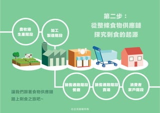第二步：
從整條食物供應鏈
探究剩食的起源
讓我們跟著食物供應鏈
踏上剩食之旅吧~
農牧場
生產階段
加工
製造階段
銷售通路階段
賣場
銷售通路階段
餐廳
消費者
家戶階段
社企流版權所有
 