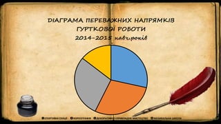 ДІАГРАМА ПЕРЕВАЖНИХ НАПРЯМКІВ
ГУРТКОВОЇ РОБОТИ
2014-2015 навч.років
СПОРТИВНІ СЕКЦІЇ ХОРЕОГРАФІЯ ДЕКОРАТИВНО-ПРИКЛАДНЕ МИСТЕЦТВО МУЗИКАЛЬНА ШКОЛА
 