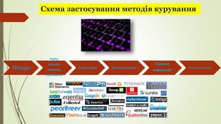 Схема застосування методів курування
Пошук
Відбір
якісного
контенту,
відсіювання
Агрегація Коментування
Надання
інформації
Розповсюдження
 