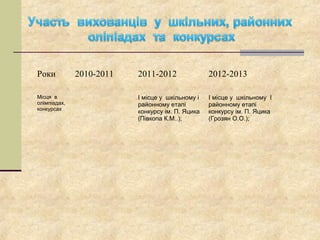 Роки 2010-2011 2011-2012 2012-2013
Місця в
олімпіадах,
конкурсах
І місце у шкільному і
районному етапі
конкурсу ім. П. Яцика
(Півкопа К.М..);
І місце у шкільному І
районному етапі
конкурсу ім. П. Яцика
(Грозян О.О.);
 