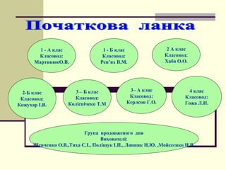 1 - А клас
Класовод:
МартинюкО.В.
Група продовженого дня
Вихователі:
Шевченко О.В.,Тиха С.І., Поліщук І.П., Линник Н.Ю. ,Мойсеєнко Н.В.
3 – Б клас
Класовод:
Коліснічеко Т.М
3– А клас
Класовод:
Керлсон Г.О.
4 клас
Класовод:
Гожа Л.П.
2 А клас
Класовод:
Хаба О.О.
2-Б клас
Класовод:
Кожухар І.В.
1 - Б клас
Класовод:
Реп’ях В.М.
 