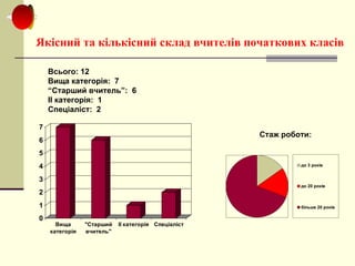 Всього: 12
Вища категорія: 7
“Старший вчитель”: 6
ІІ категорія: 1
Спеціаліст: 2
Якісний та кількісний склад вчителів початкових класів
Стаж роботи:
0
1
2
3
4
5
6
7
Вища
категорія
"Старший
вчитель"
ІІ категорія Спеціаліст
до 3 років
до 20 років
більше 20 років
 