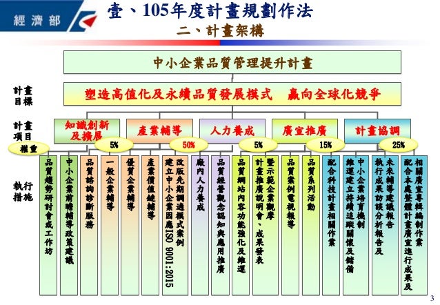 中小企業品質管理提升計畫