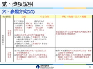 獎項類組 企業 中小企業 學校、機構、法人、團體
被
推
薦
條
件
經營
績效
條件
最近3年稅前
稅後均獲利，
且最近1年
每股盈餘
(EPS)≧2元
最近3年
稅前稅後
均獲利
最近3年稅前
稅後均獲利，
且最近1年
每股盈餘
(EPS)≧1.5元
最近3年
稅前稅後
均獲利
須提送最近 3年之結算申報書或決算審定書或
經會計師簽證之財務報表。
(1) 最近1年淨值大於或等於實收資本額。
(2) 有關公司及負責人之票據信用，不得為
金融機構拒絕往來戶，或近 1年內不得
有退票但未註銷之紀錄。
(3) 有關公司及負責人之債務信用，不得有
銀行逾期放款之情形。
品質
管理
條件
(1) 5年內曾獲得國內外具一定公信力之經
營管理相關獎項。
(2) 取得國內外具一定公信力之品質管理系
統相關驗證合格證明文件，且在有效期
限內者。
(1) 5年內曾獲得國內外具公信力之教育、醫療
品質管理相關獎項。
(2) 取得國內外具公信力之品質管理系統相關
驗證合格證明文件，或經相關評鑑通過，
且在有效期限內者。
六、參選方式(3/3)
貳、獎項說明
19
 