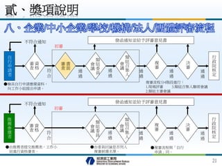 八、企業/中小企業/學校/機構/法人/團體評審流程
複審流程分4階段進行：
1.現場評審 3.類組召集人聯席會議
2.類組主審會議
符
合
自
行
申
請
者
行
政
院
核
定
通
過
通
過
通
過
通
過
通
過
初審
資
格
審
查
書
面
審
查
類
組
委
員
會
議
類
組
召
集
人
會
議
複
審
決
審
發函通知並給予評審意見書不符合通知
●檢具自行申請應備資料，
向工作小組提出申請。
●複審流程與「自行
申請」同。
●由推薦者提交推薦表，工作小
組進行資格審查。
●由委員討論是否列入
複審候選名單。
符
合
推
薦
參
選
者
行
政
院
核
定
通
過
通
過
通
過
通
過
初審
資
格
審
查
類
組
委
員
會
議
類
組
召
集
人
會
議
複
審
決
審
發函通知並給予評審意見書不符合通知
貳、獎項說明
21
 