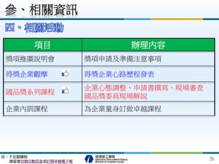 四、相關活動
項目 辦理內容
獎項推廣說明會 獎項申請及準備注意事項
得獎企業觀摩 得獎企業心路歷程發表
國品獎系列課程
企業心態調整、申請書撰寫、現場審查
國品獎委員現場解說
企業內訓課程 為企業量身訂做卓越課程
註：不定期課程
請留意官網活動訊息或訂閱卓越電子報
參、相關資訊
26
 