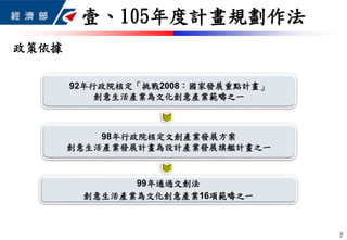 政策依據
壹、105年度計畫規劃作法
2
92年行政院核定「挑戰2008：國家發展重點計畫」
創意生活產業為文化創意產業範疇之一
98年行政院核定文創產業發展方案
創意生活產業發展計畫為設計產業發展旗艦計畫之一
99年通過文創法
創意生活產業為文化創意產業16項範疇之一
 