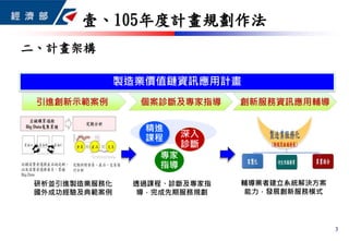 壹、105年度計畫規劃作法
3
二、計畫架構
透過課程、診斷及專家指
導，完成先期服務規劃
精進
課程 深入
診斷
研析並引進製造業服務化
國外成功經驗及典範案例
輔導業者建立系統解決方案
能力，發展創新服務模式
引進創新示範案例 個案診斷及專家指導 創新服務資訊應用輔導
專家
指導
製造業價值鏈資訊應用計畫
 