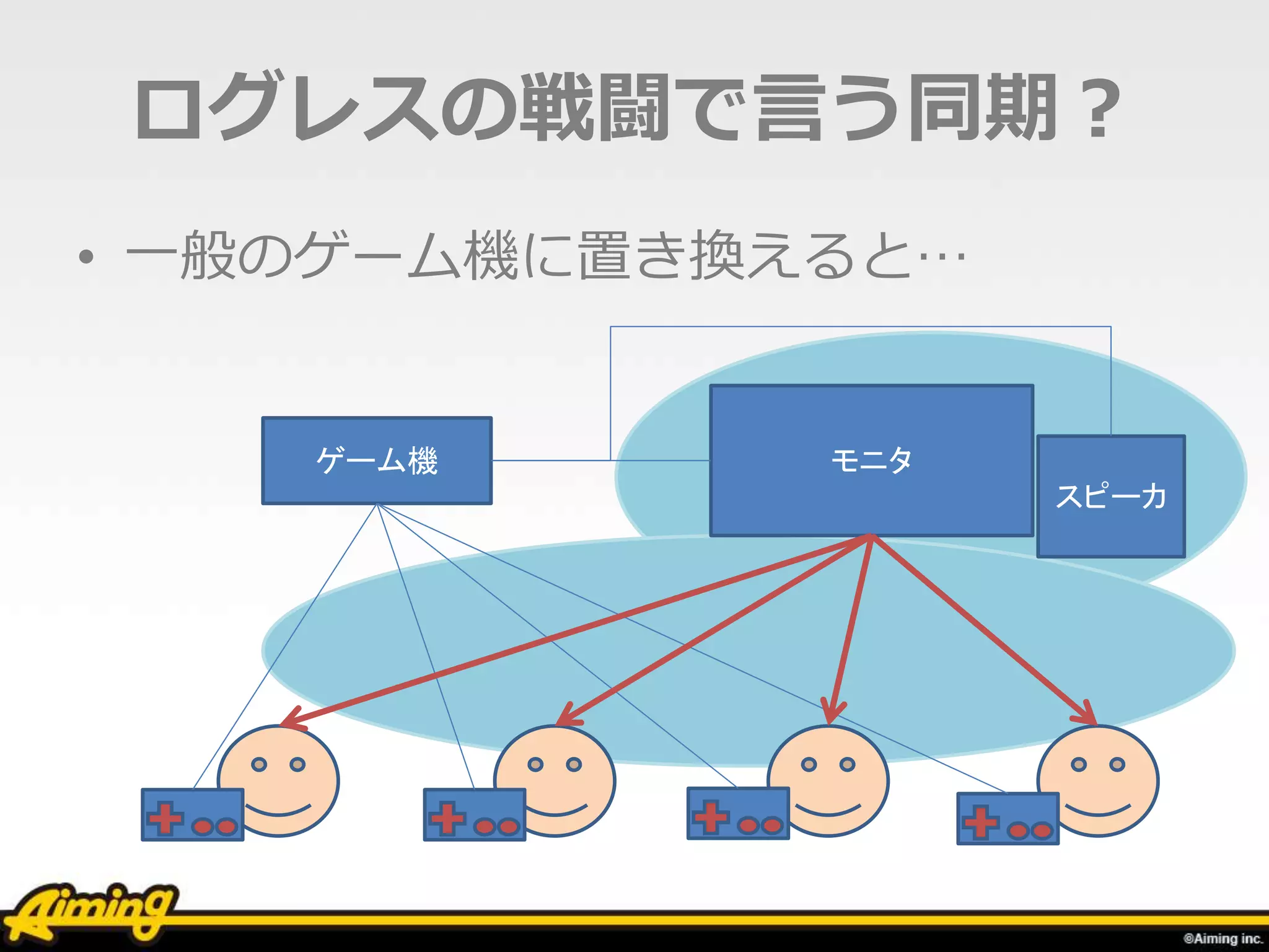 ログレスの戦闘で言う同期？
• 一般のゲーム機に置き換えると…
モニタゲーム機
スピーカ
 