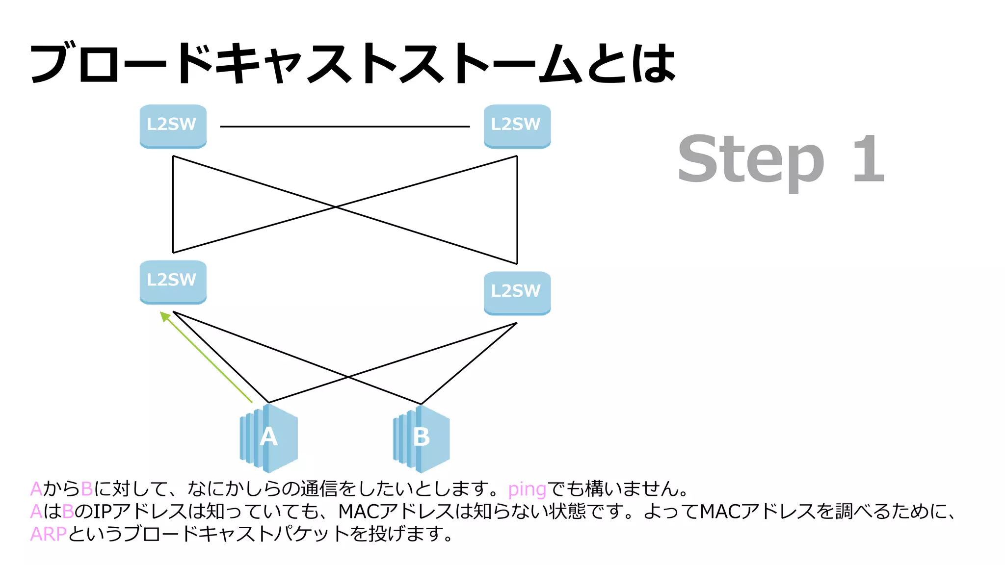 ブロードキャストストームとは | PPTX