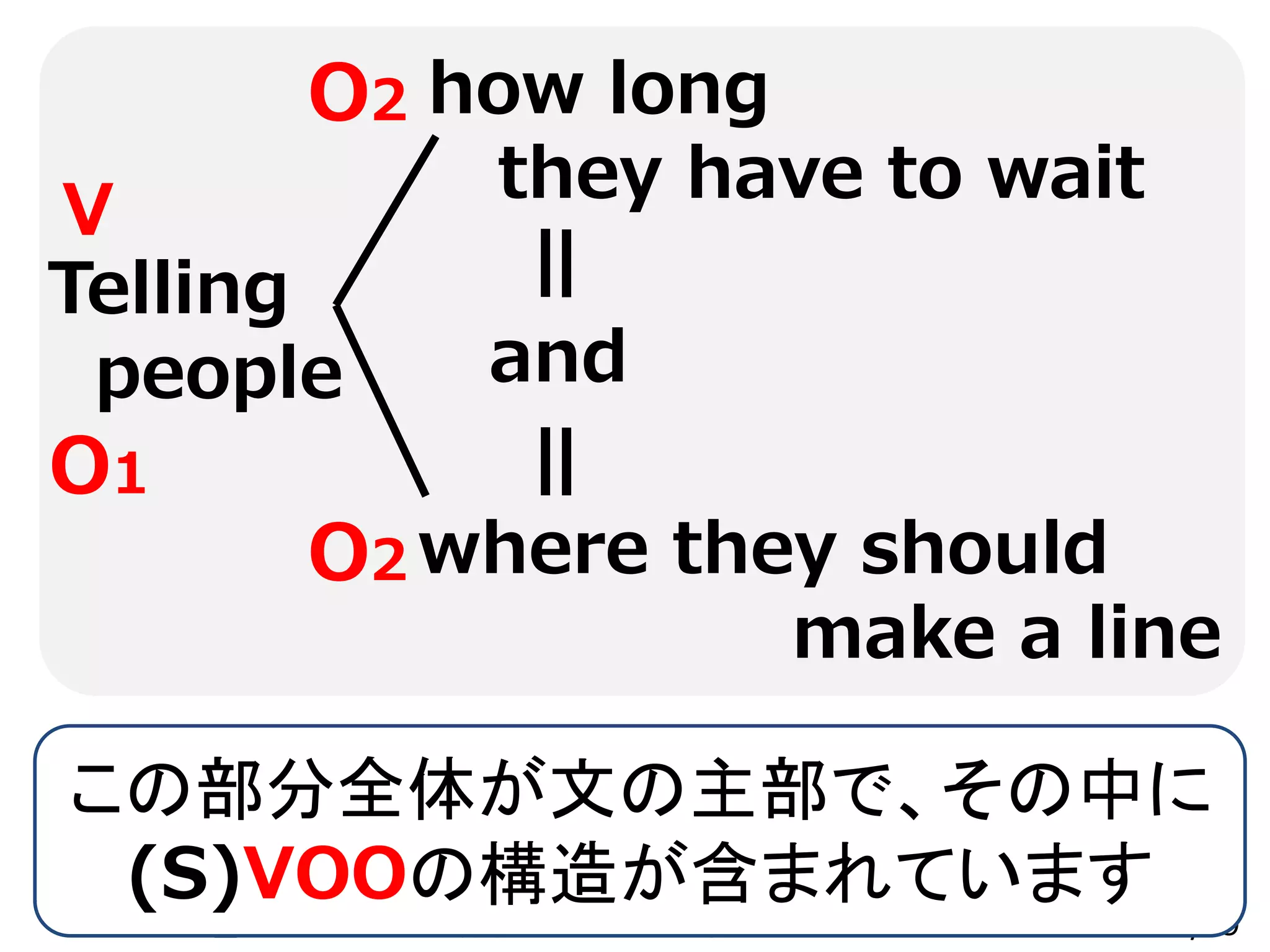 Copyright Gakushin-Juku All Rights Reserved.
Telling
people
how long
they have to wait
where they should
make a line
and
||
||
V
O1
O2
O2
15/29
この部分全体が文の主部で、その中に
(S)VOOの構造が含まれています
 