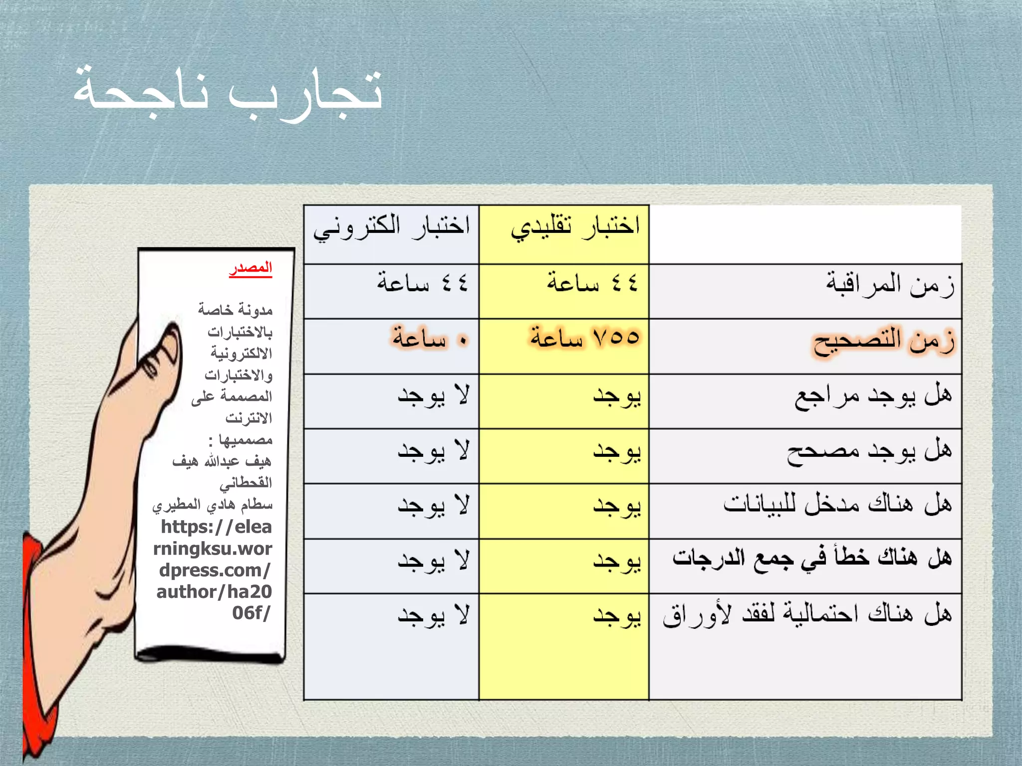 ‫ناجحة‬ ‫تجارب‬
‫المصدر‬
‫خاصة‬ ‫مدونة‬
‫باالختبارات‬
‫االلكترونية‬
‫واالختبارات‬
‫على‬ ‫المصممة‬
‫االنترنت‬
‫مصمميها‬:
‫هيف‬ ‫عبدهللا‬ ‫هيف‬
‫القحطاني‬
‫المطيري‬ ‫هادي‬ ‫سطام‬
https://elea
rningksu.wor
dpress.com/
author/ha20
06f/
 