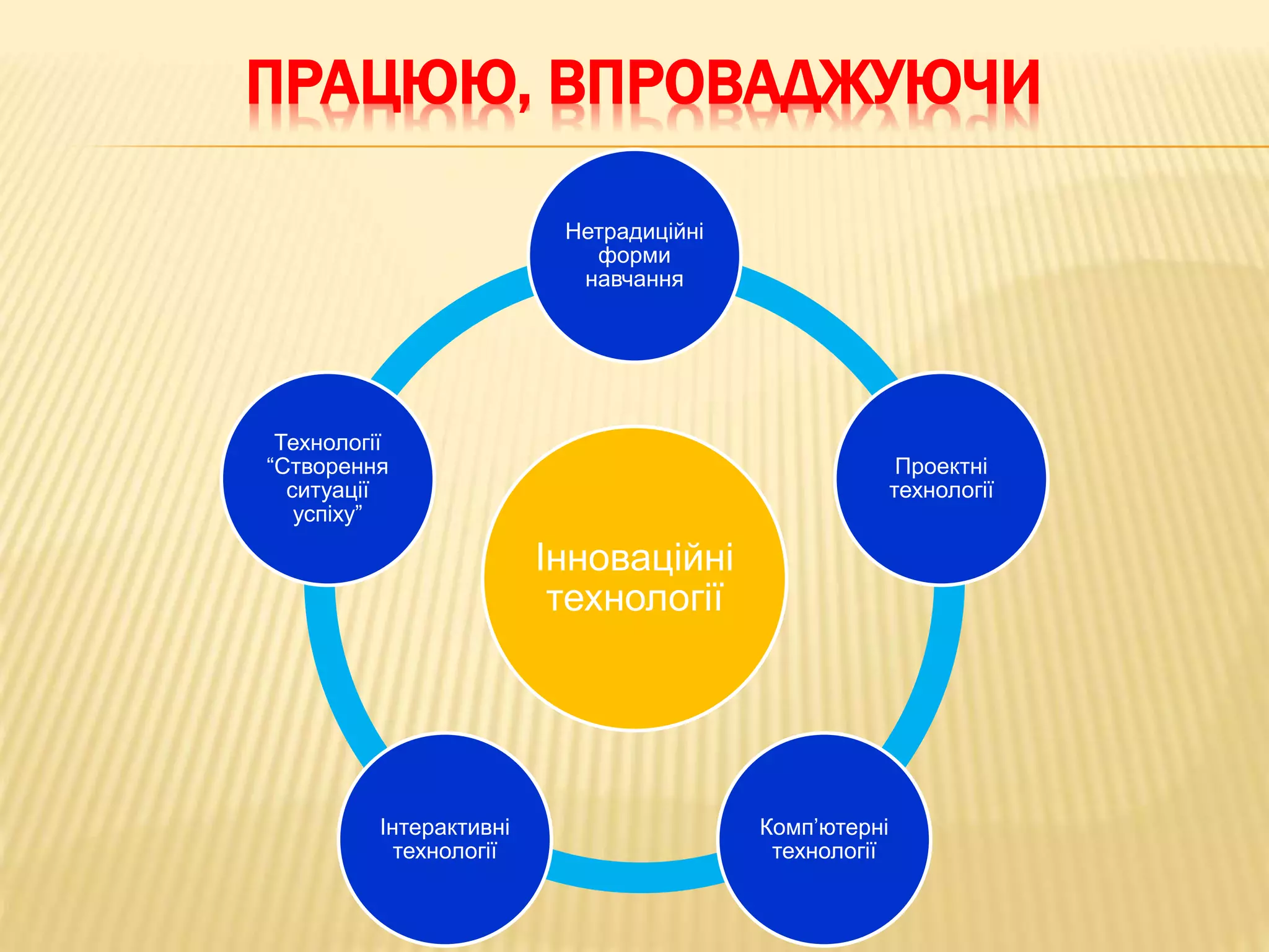 ПРАЦЮЮ, ВПРОВАДЖУЮЧИ
Інноваційні
технології
Нетрадиційні
форми
навчання
Проектні
технології
Комп’ютерні
технології
Інтерактивні
технології
Технології
“Створення
ситуації
успіху”
 