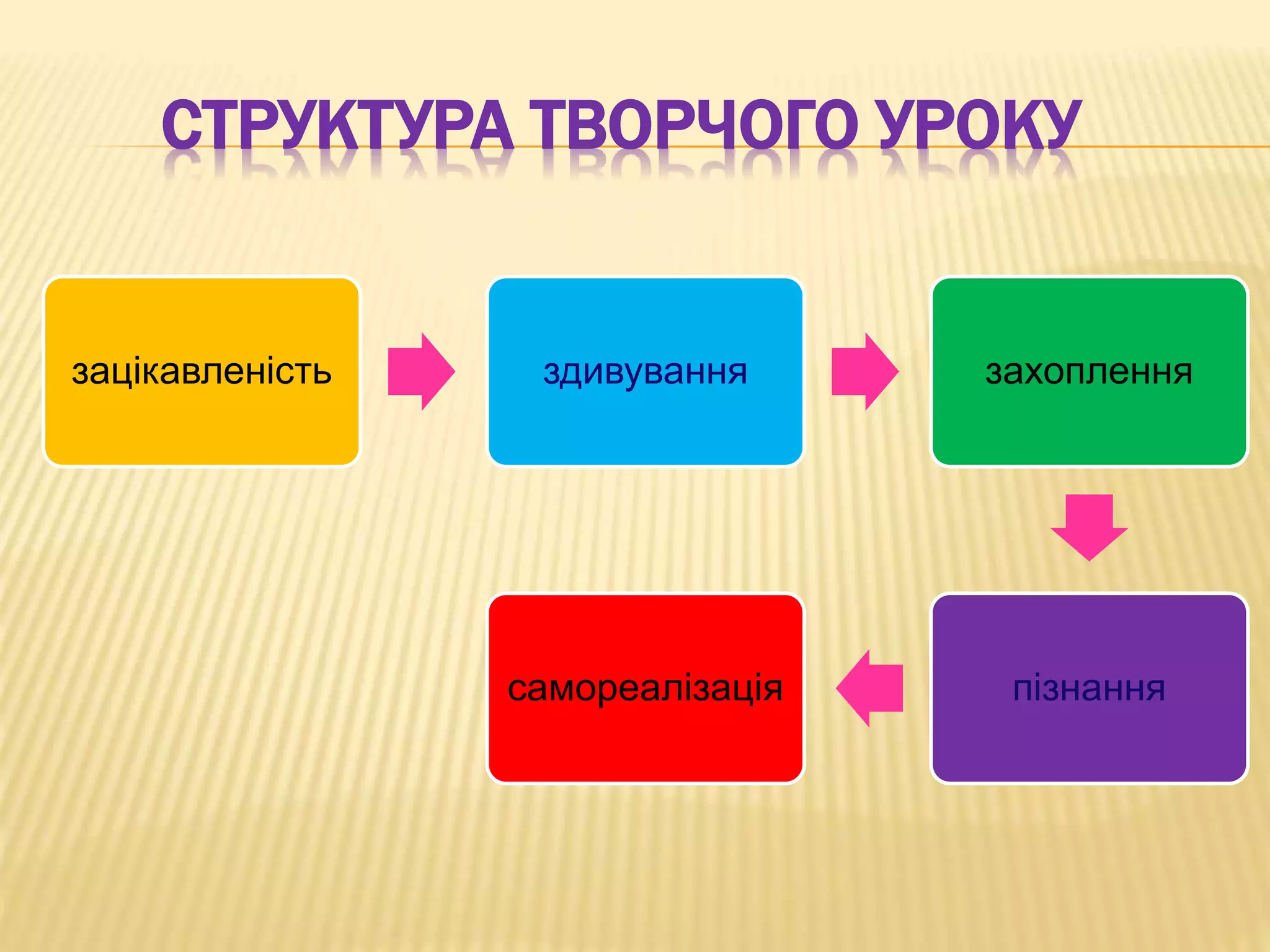 СТРУКТУРА ТВОРЧОГО УРОКУ
зацікавленість здивування захоплення
пізнаннясамореалізація
 