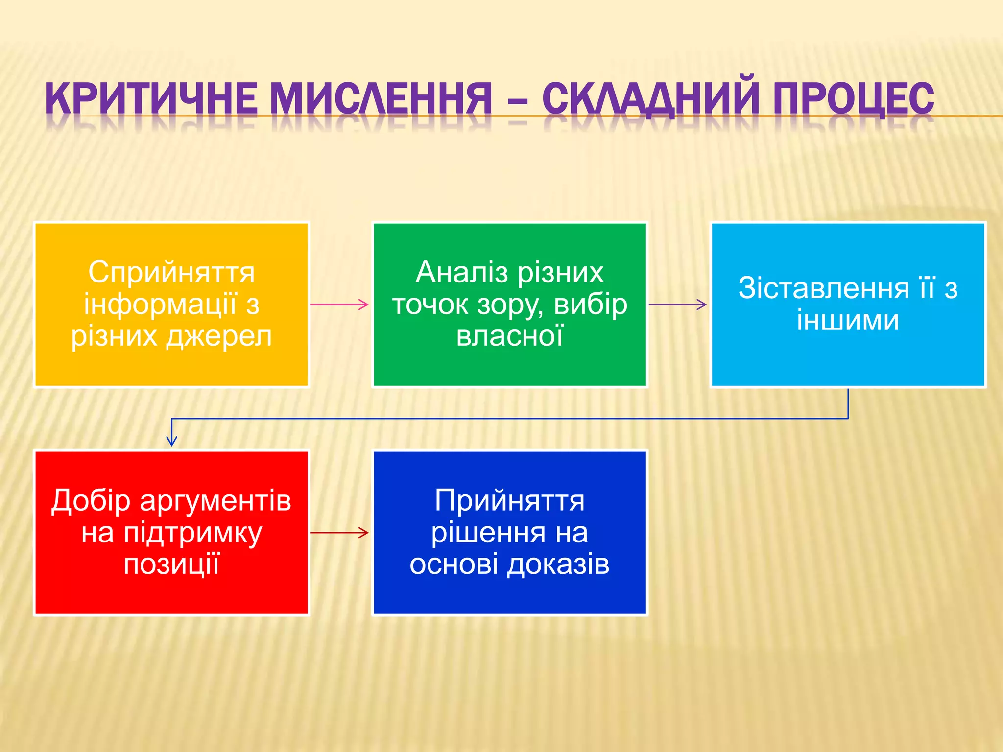 КРИТИЧНЕ МИСЛЕННЯ – СКЛАДНИЙ ПРОЦЕС
Сприйняття
інформації з
різних джерел
Аналіз різних
точок зору, вибір
власної
Зіставлення її з
іншими
Добір аргументів
на підтримку
позиції
Прийняття
рішення на
основі доказів
 
