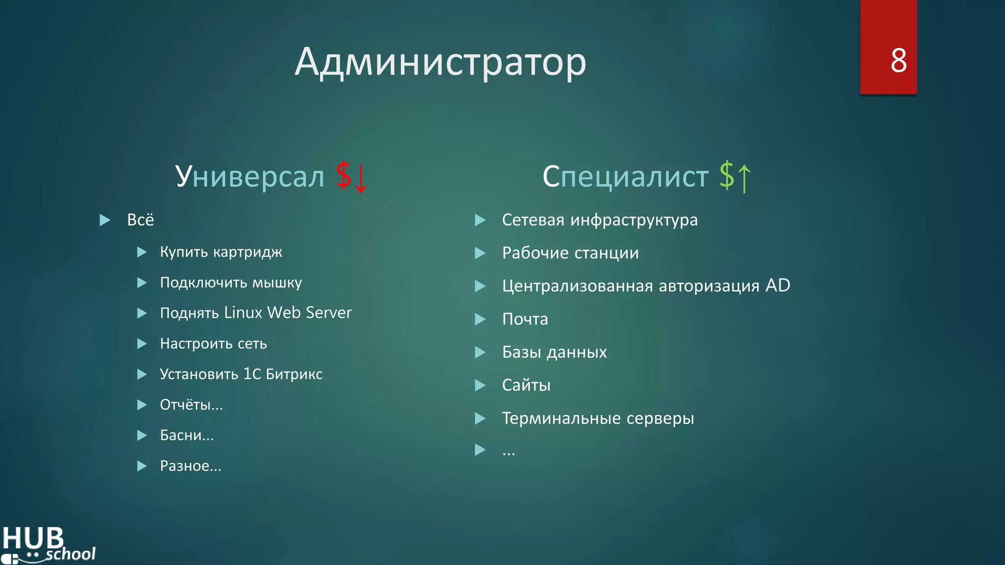 Администратор
Универсал $↓
 Всё
 Купить картридж
 Подключить мышку
 Поднять Linux Web Server
 Настроить сеть
 Установить 1С Битрикс
 Отчёты…
 Басни…
 Разное…
Специалист $↑
 Сетевая инфраструктура
 Рабочие станции
 Централизованная авторизация AD
 Почта
 Базы данных
 Сайты
 Терминальные серверы
 …
8
 