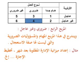 ‫األولوية‬
‫العمل‬ ‫نــوع‬
‫جــدا‬ ‫هــام‬‫ضروري‬‫ضروري‬ ‫غير‬
‫عـاجـل‬135
‫عـاجـل‬ ‫غير‬246
‫ابع‬‫ر‬‫ال‬ ‫بع‬‫ر‬‫امل‬:‫عاجل‬ ‫وغري‬ ‫ضروري‬:
‫ؤ‬‫ؤ‬‫ض‬‫ال‬ ‫ؤْوليات‬‫ؤ‬‫س‬‫وامل‬ ‫ؤام‬‫ؤ‬‫ه‬‫امل‬ ‫ؤع‬‫ؤ‬‫ب‬‫ر‬‫امل‬ ‫ؤذا‬‫ؤ‬‫ه‬ ‫ؤدرج‬‫ؤ‬‫ن‬‫وي‬‫رورية‬
‫تعبال‬ ‫اال‬ ‫صفة‬ ‫هلا‬ ‫ليست‬ ‫واليت‬.
‫مثال‬:‫خت‬ ، ‫شهر‬ ‫بعد‬ ‫املطلوبة‬ ‫اإلدارة‬ ‫انية‬‫ز‬‫مي‬ ‫إعداد‬‫طيط‬
‫اإلجازة‬...‫إخل‬.
 