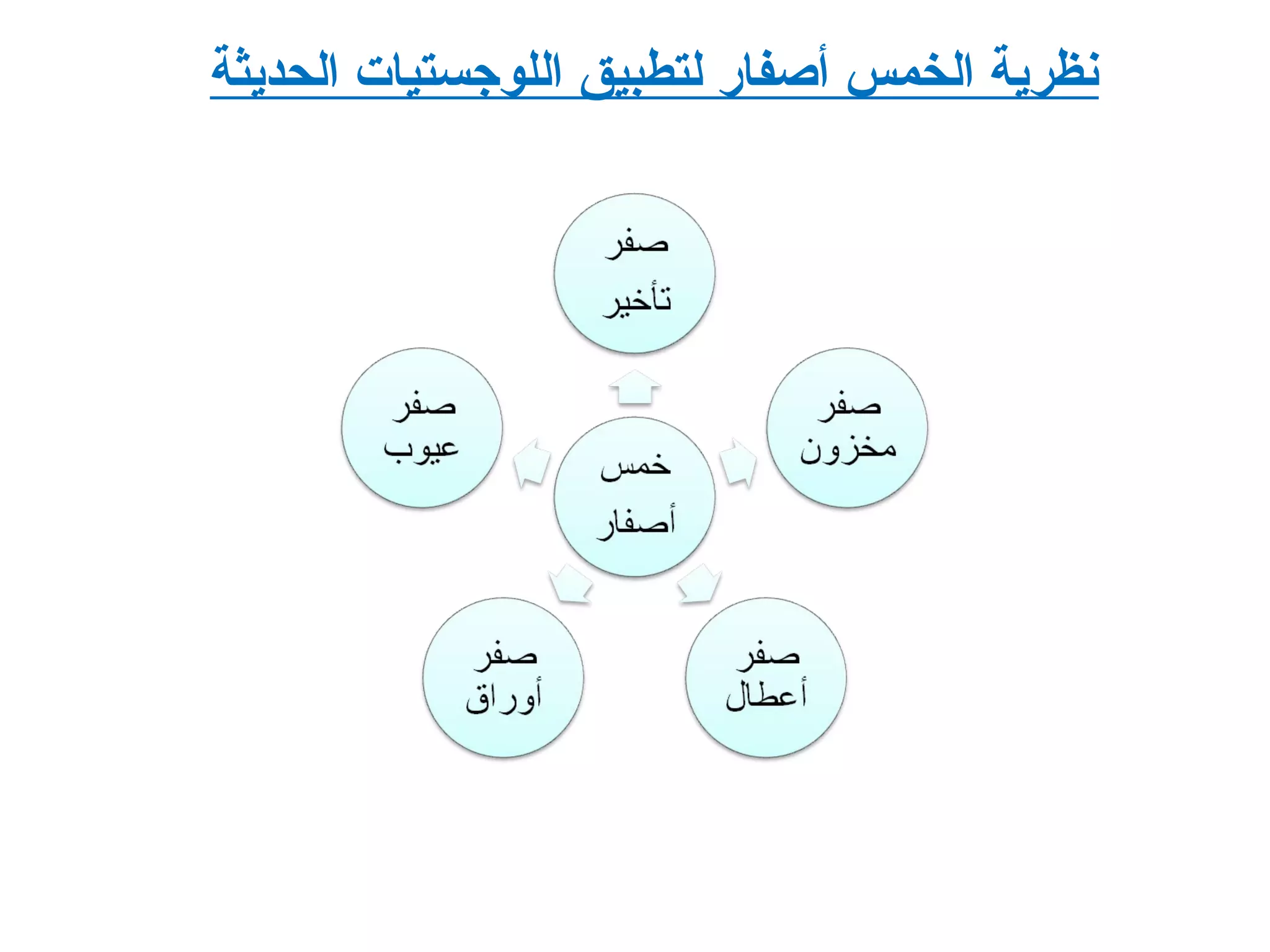 ‫الحديثة‬ ‫اللوجستيات‬ ‫لتطبيق‬ ‫أصفار‬ ‫الخمس‬ ‫نظرية‬
 