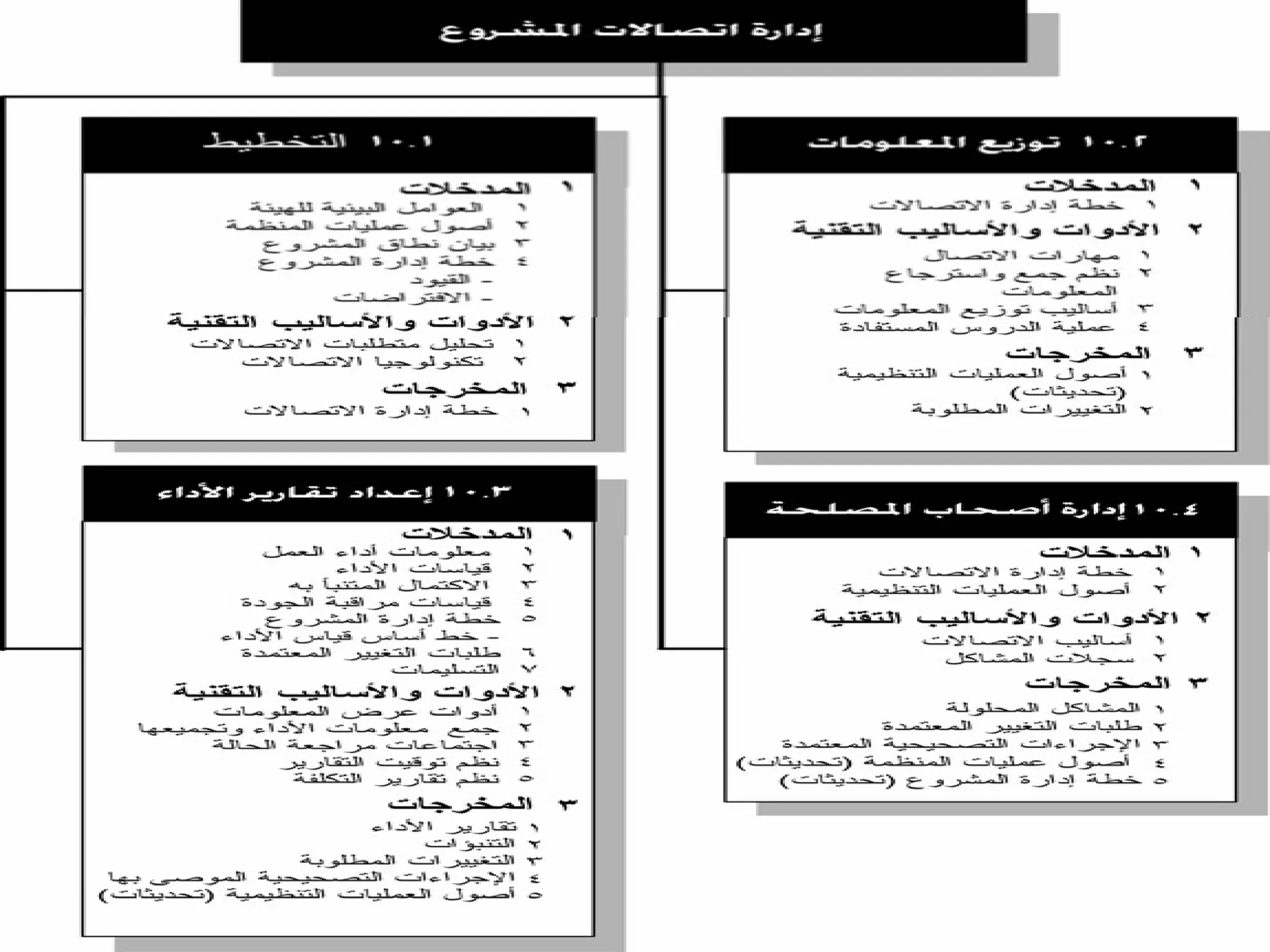 7- ‫المشروع‬ ‫اتصالت‬ ‫ادارة‬
 