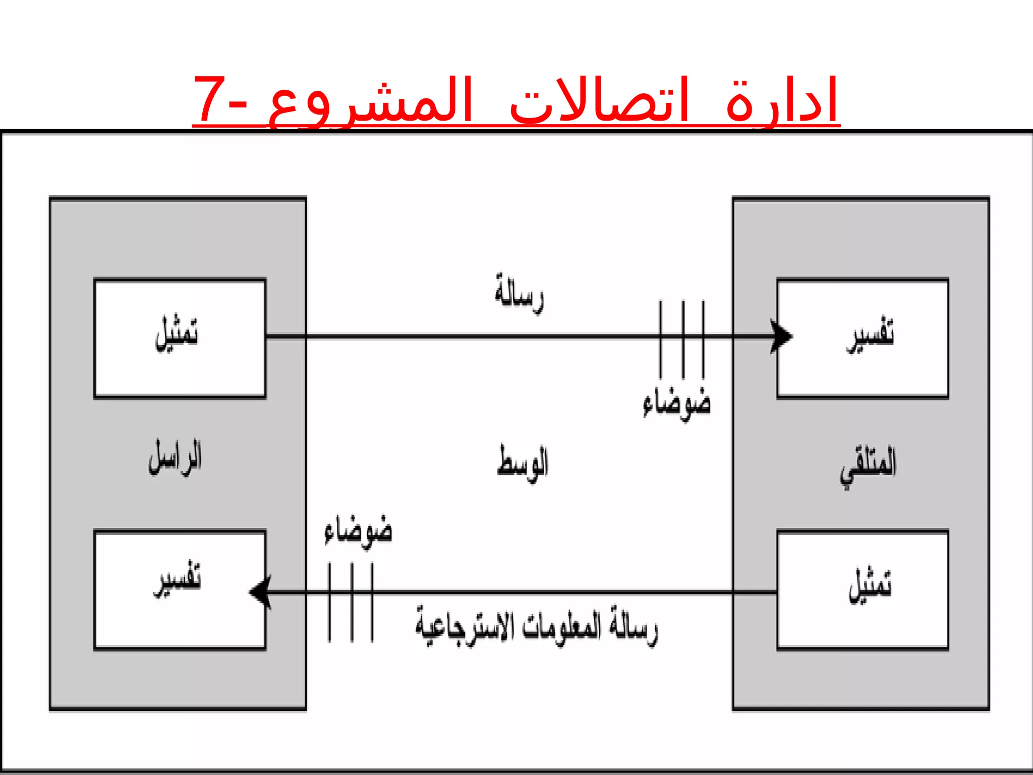 7- ‫المشروع‬ ‫اتصالت‬ ‫ادارة‬
 