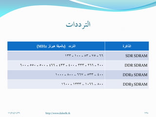 ‫الذاكرة‬‫التردد‬(‫بالميقا‬‫هيرتز‬MHz)
SDR SDRAM66-75-83-100-133
DDR SDRAM200-266-333-400-433-466-500-550-600
DDR2 SDRAM400–533–667–800-1000
DDR3 SDRAM800–1066–1333-1600
11/24/1436 138http://www.daleelk.tk
 