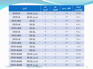 ‫النوع‬
‫عدد‬
‫األوجه‬
‫عدد‬
‫الطبقات‬
‫القطر‬(‫سم‬)
‫السعة‬
(‫قيقابايت‬)
DVD-R SS SL (1.0) 1 1 12 3.95
DVD-R SS SL (2.0) 1 1 12 4.70
DVD-RW SS SL 1 1 12 4.70
DVD+R SS SL 1 1 12 4.70
DVD+RW SS SL 1 1 12 4.70
DVD-R DS SL 2 1 12 9.40
DVD-RW DS SL 2 1 12 9.40
DVD+R DS SL 2 1 12 9.40
DVD+RW DS SL 2 1 12 9.40
DVD-RAM SS SL 1 1 8 1.46
DVD-RAM DS SL 2 1 8 2.65
DVD-RAM SS SL (1.0) 1 1 12 2.58
DVD-RAM SS SL (2.0) 1 1 12 4.70
DVD-RAM DS SL (1.0) 2 1 12 5.16
DVD-RAM DS SL (2.0) 2 1 12 9.40
11/24/1436 202http://www.daleelk.tk
 