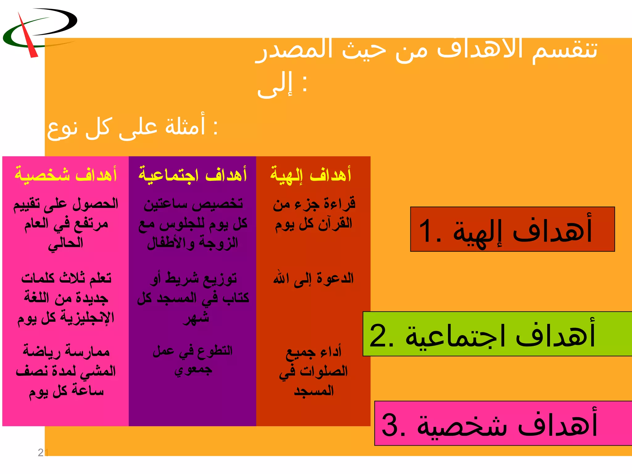 21
‫المصدر‬ ‫حيث‬ ‫من‬ ‫الهداف‬ ‫تنقسم‬
‫إ‬‫لى‬ :
‫أ‬‫شخصية‬ ‫هداف‬ ‫أ‬‫اجتماعية‬ ‫هداف‬ ‫أ‬‫إلهية‬ ‫هداف‬
‫تقييم‬ ‫على‬ ‫الحصول‬
‫العام‬ ‫في‬ ‫مرتفع‬
‫الحالي‬
‫ساعتين‬ ‫تخصيص‬
‫مع‬ ‫للجلوس‬ ‫يوم‬ ‫كل‬
‫والفطفال‬ ‫الزوجة‬
‫من‬ ‫جزء‬ ‫قراءة‬
‫يوم‬ ‫كل‬ ‫القرآن‬
‫كلمات‬ ‫ثل ث‬ ‫تعلم‬
‫اللغة‬ ‫من‬ ‫جديدة‬
‫يوم‬ ‫كل‬ ‫التنجليزية‬
‫شريط‬ ‫توزيع‬‫أ‬‫و‬
‫كل‬ ‫المسجد‬ ‫في‬ ‫كتاب‬
‫شهر‬
‫الدعوة‬‫إ‬‫ال‬ ‫لى‬
‫رياضة‬ ‫ممارسة‬
‫تنصف‬ ‫لمدة‬ ‫المشي‬
‫يوم‬ ‫كل‬ ‫ساعة‬
‫عمل‬ ‫في‬ ‫التطوع‬
‫جمعوي‬
‫أ‬‫جميع‬ ‫داء‬
‫في‬ ‫الصلوات‬
‫المسجد‬
1. ‫أ‬‫إلهية‬ ‫هداف‬
2. ‫أ‬‫اجتماعية‬ ‫هداف‬
3. ‫أ‬‫شخصية‬ ‫هداف‬
‫أ‬‫نوع‬ ‫كل‬ ‫على‬ ‫مثلة‬ :
 