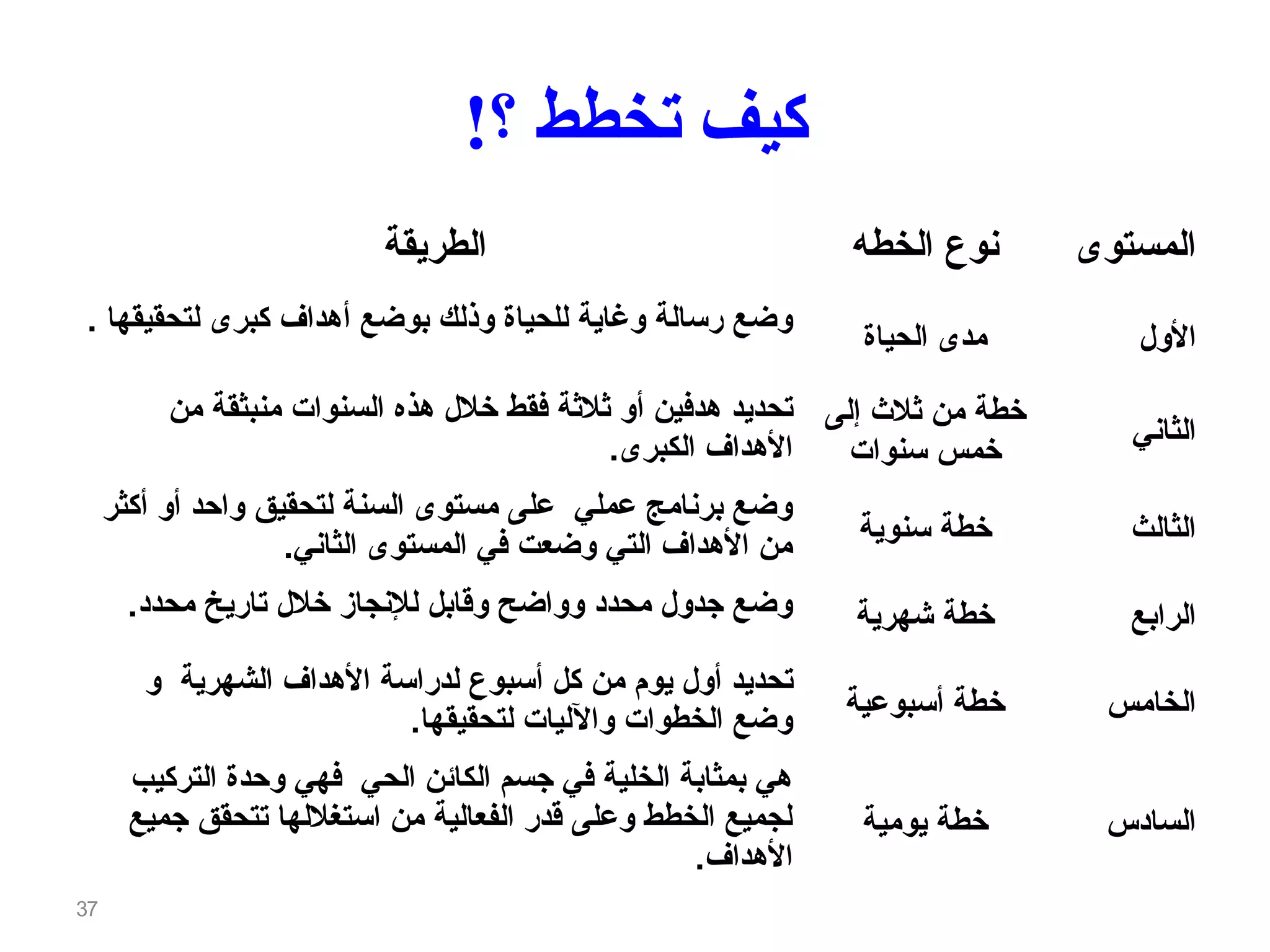 37
!‫؟‬ ‫تخطط‬ ‫وكيف‬
‫الطريقة‬ ‫الخطه‬ ‫نوع‬ ‫المستوى‬
‫بوضع‬ ‫وذلك‬ ‫للحياة‬ ‫وغاية‬ ‫رسالة‬ ‫وضع‬‫أ‬. ‫لتحقيقها‬ ‫كبرى‬ ‫هداف‬
‫الحياة‬ ‫مدى‬ ‫الول‬
‫هدفين‬ ‫تحديد‬‫أ‬‫من‬ ‫منبثقة‬ ‫السنوات‬ ‫هذه‬ ‫خلل‬ ‫فقط‬ ‫ةثلةثة‬ ‫و‬
.‫الكبرى‬ ‫الهداف‬
‫ةثل ث‬ ‫من‬ ‫خطة‬‫إ‬‫لى‬
‫سنوات‬ ‫خمس‬
‫الثاني‬
‫واحد‬ ‫لتحقيق‬ ‫السنة‬ ‫مستوى‬ ‫على‬ ‫عملي‬ ‫برنامج‬ ‫وضع‬‫أ‬‫و‬‫أ‬‫كثر‬
.‫الثاني‬ ‫المستوى‬ ‫في‬ ‫وضعت‬ ‫التي‬ ‫الهداف‬ ‫من‬ ‫سنوية‬ ‫خطة‬ ‫الثالث‬
.‫محدد‬ ‫تاريخ‬ ‫خلل‬ ‫للنجاز‬ ‫وقابل‬ ‫وواضح‬ ‫محدد‬ ‫جدول‬ ‫وضع‬ ‫شهرية‬ ‫خطة‬ ‫الرابع‬
‫تحديد‬‫أ‬‫كل‬ ‫من‬ ‫يوم‬ ‫ول‬‫أ‬‫و‬ ‫الشهرية‬ ‫الهداف‬ ‫لدراسة‬ ‫سبوع‬
.‫لتحقيقها‬ ‫والليات‬ ‫الخطوات‬ ‫وضع‬ ‫خطة‬‫أ‬‫سبوعية‬ ‫الخامس‬
‫التركيب‬ ‫وحدة‬ ‫فهي‬ ‫الحي‬ ‫الكائن‬ ‫جسم‬ ‫في‬ ‫الخلية‬ ‫بمثابة‬ ‫هي‬
‫جميع‬ ‫تتحقق‬ ‫استغللها‬ ‫من‬ ‫الفعالية‬ ‫قدر‬ ‫وعلى‬ ‫الخطط‬ ‫لجميع‬
.‫الهداف‬
‫يومية‬ ‫خطة‬ ‫السادس‬
 