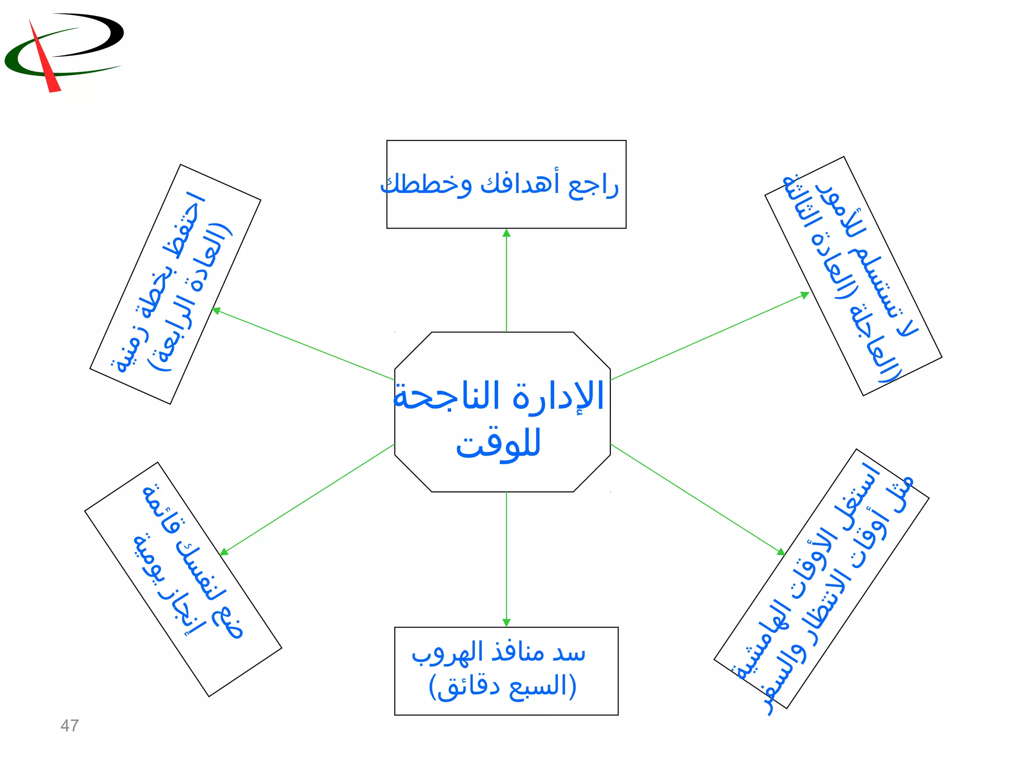 47
‫الناجحة‬ ‫الدارة‬
‫للوقت‬
‫راجع‬‫أ‬‫وخططك‬ ‫هدافك‬
‫ة‬‫ي‬‫ن‬‫م‬‫ز‬‫ة‬‫ط‬‫خ‬‫ب‬‫ظ‬‫ف‬‫ت‬‫ح‬‫ا‬
(‫ة‬‫ع‬‫ب‬‫ا‬‫ر‬‫ل‬‫ا‬‫ة‬‫د‬‫ا‬‫ع‬‫ل‬‫ا‬)
‫ة‬‫م‬‫ئ‬‫ا‬‫ق‬‫ك‬‫س‬‫ف‬‫ن‬‫ل‬‫ع‬‫ض‬
‫إ‬‫ن‬‫ج‬
‫ة‬‫ي‬‫م‬‫و‬‫ي‬‫ز‬‫ا‬
‫الهروب‬ ‫منافذ‬ ‫سد‬
(‫دقائق‬ ‫)السبع‬
‫ة‬‫ي‬‫ش‬‫م‬‫ا‬‫ه‬‫ل‬‫ا‬‫ت‬‫ا‬‫ق‬‫و‬‫ل‬‫ا‬‫ل‬‫غ‬‫ت‬‫س‬‫ا‬
‫ل‬‫ث‬‫م‬
‫أ‬
‫ر‬‫ف‬‫س‬‫ل‬‫ا‬‫و‬‫ر‬‫ا‬‫ظ‬‫ت‬‫ن‬‫ل‬‫ا‬‫ت‬‫ا‬‫ق‬‫و‬
‫ر‬‫و‬‫م‬‫ل‬‫ل‬‫م‬‫ل‬‫س‬‫ت‬‫س‬‫ت‬‫ل‬
‫ة‬‫ث‬‫ل‬‫ا‬‫ث‬‫ل‬‫ا‬‫ة‬‫د‬‫ا‬‫ع‬‫ل‬‫ا‬)‫ة‬‫ل‬‫ج‬‫ا‬‫ع‬‫ل‬‫ا‬)
1
2
3
4
5
6
 