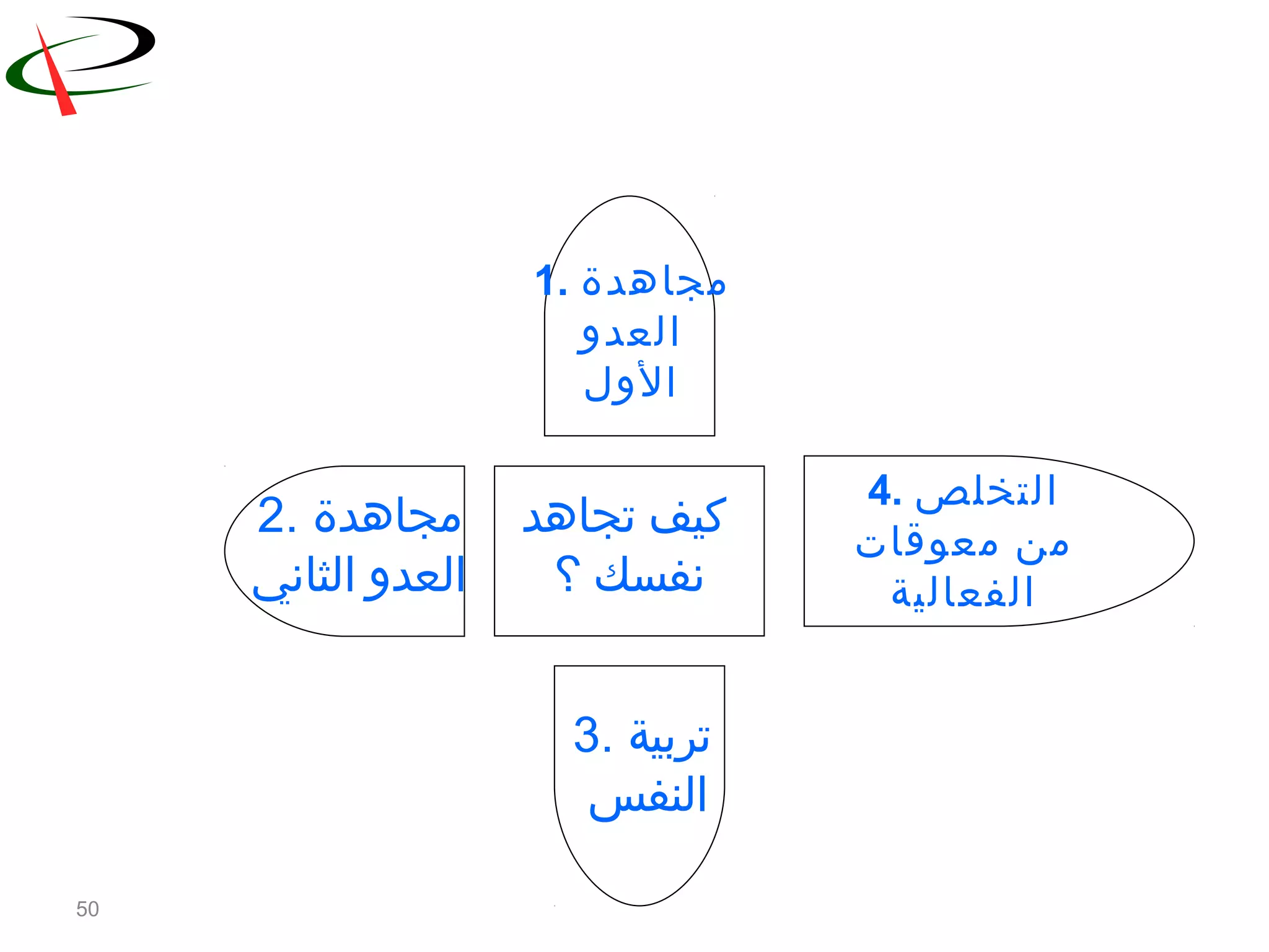 50
‫تجاهد‬ ‫وكيف‬
‫نفسك‬‫؟‬
1. ‫مجاهدة‬
‫العدو‬
‫الول‬
2. ‫مجاهدة‬
‫الثاني‬ ‫العدو‬
3. ‫تربية‬
‫النفس‬
4. ‫التخلص‬
‫معوقات‬ ‫من‬
‫الفعالية‬
 