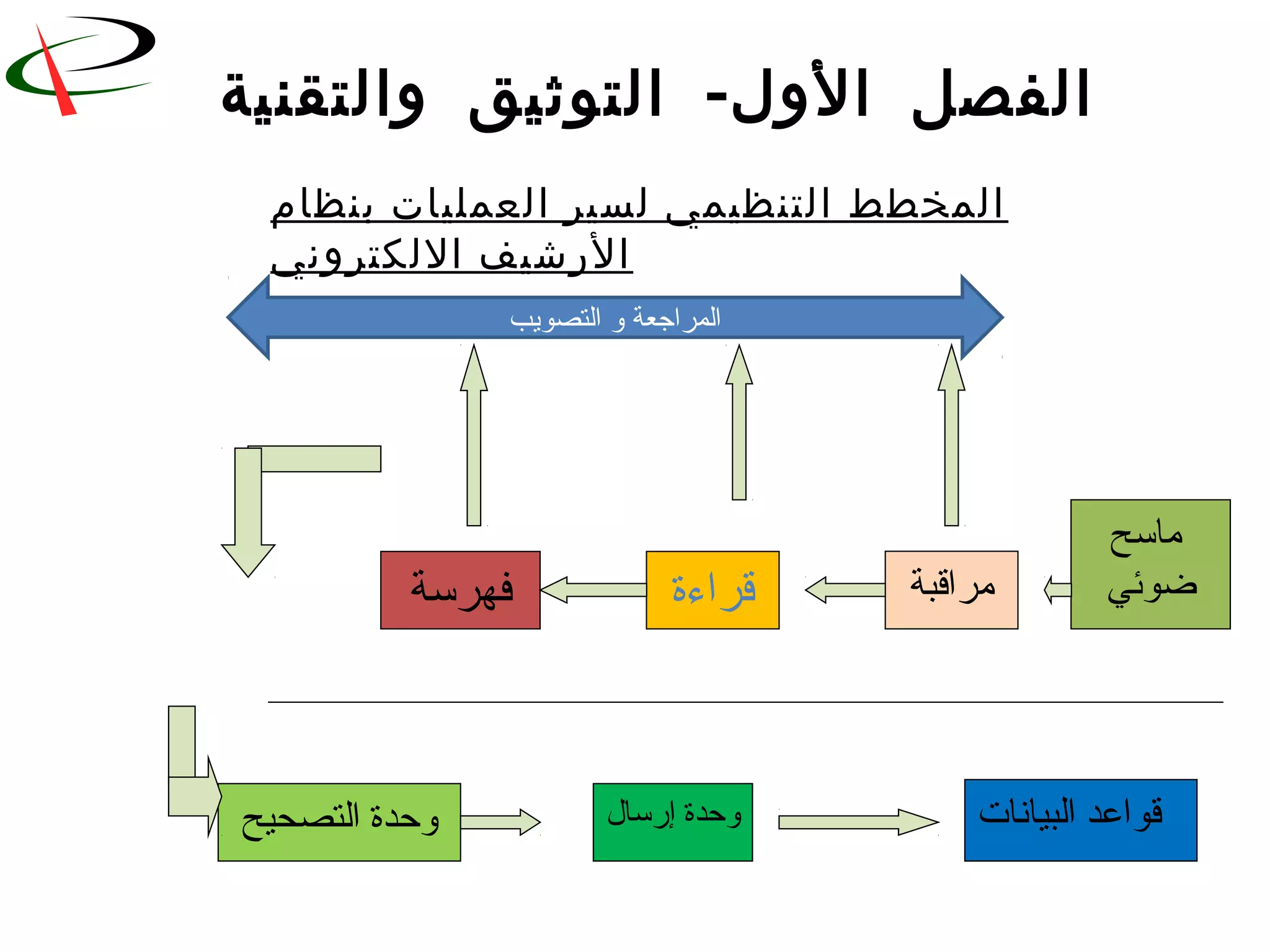 -‫والتقنية‬ ‫التوثيق‬ ‫الول‬ ‫الفصل‬
‫فهرسة‬ ‫قراءة‬ ‫مراقبة‬
‫ماسح‬
‫ضوئي‬
‫البيانات‬ ‫قواعد‬‫إرسال‬ ‫وحدة‬‫التصحيح‬ ‫وحدة‬
‫بنظام‬ ‫العمليات‬ ‫لسير‬ ‫التنظيمي‬ ‫المخطط‬
‫اللكتروني‬ ‫الرشيف‬
‫التصويب‬ ‫و‬ ‫المراجعة‬
 