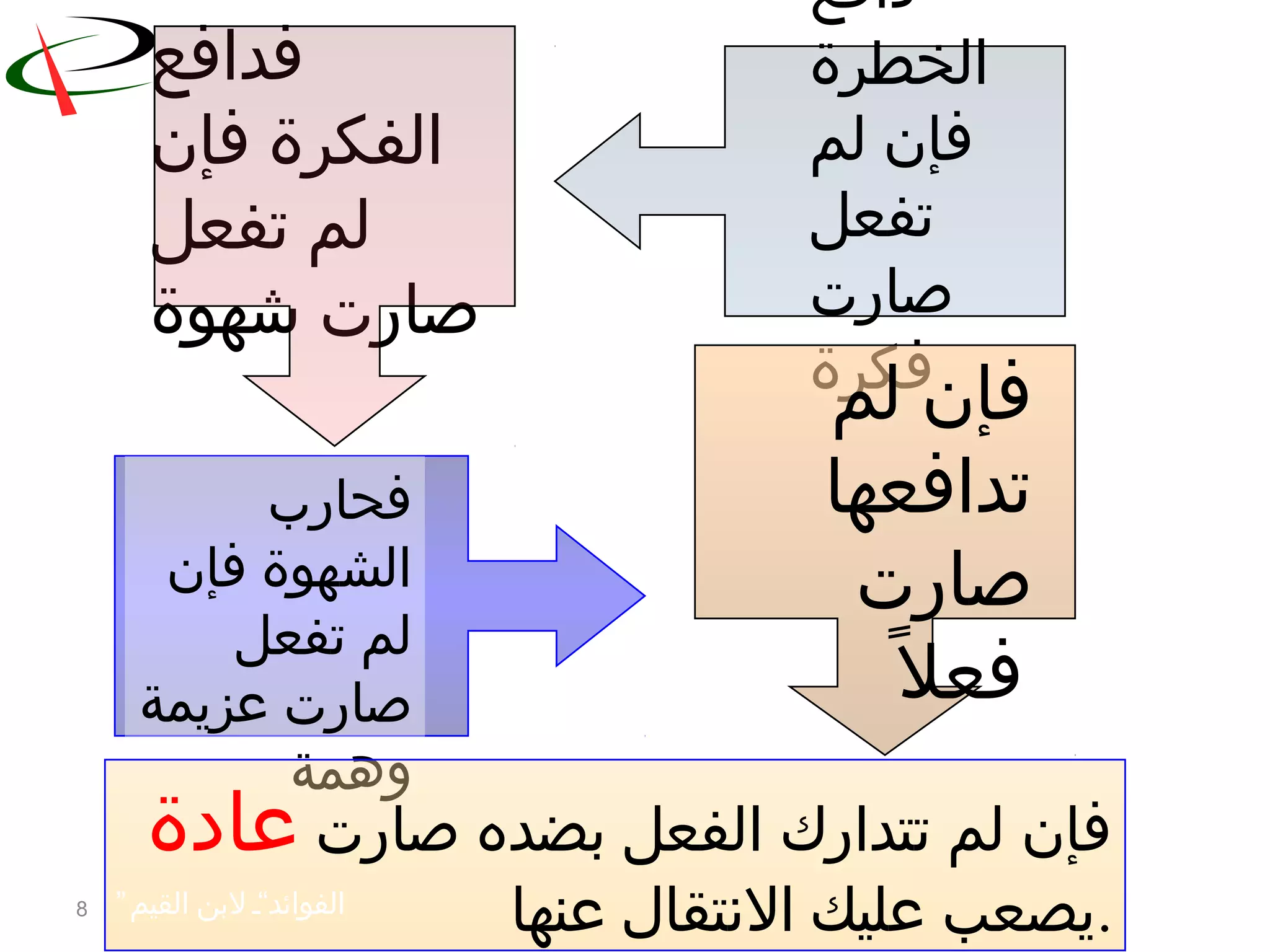 8
‫دافع‬
‫الخطرة‬
‫لم‬ ‫فإن‬
‫تفعل‬
‫صارت‬
‫فكرة‬
‫فدافع‬
‫فإن‬ ‫الفكرة‬
‫تفعل‬ ‫لم‬
‫شهوة‬ ‫صارت‬
‫فحارب‬
‫فإن‬ ‫الشهوة‬
‫تفعل‬ ‫لم‬
‫عزيمة‬ ‫صارت‬
‫وهمة‬
‫لم‬ ‫فإن‬
‫تدافعها‬
‫صارت‬
‫ل‬ً ‫فع‬
‫صارت‬ ‫بضده‬ ‫الفعل‬ ‫تتدارك‬ ‫لم‬ ‫فإن‬‫عادة‬
‫عنها‬ ‫النتقال‬ ‫عليك‬ ‫.يصعب‬”‫القيم‬ ‫لبن‬ ““‫الفوائد‬
 