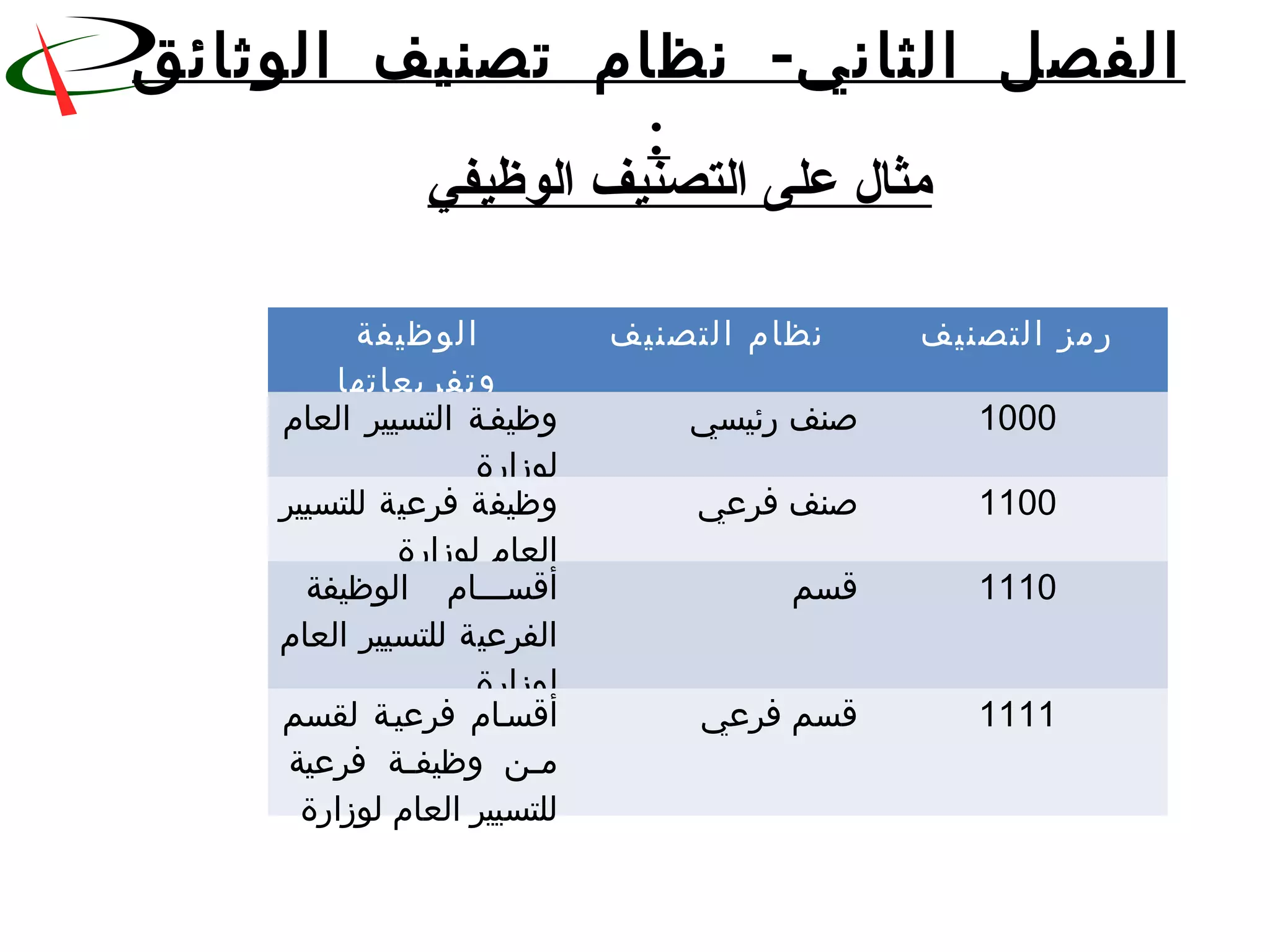 -‫الوثائق‬ ‫تصنيف‬ ‫نظام‬ ‫الثاني‬ ‫الفصل‬
:
‫الوظيفي‬ ‫التصنيف‬ ‫على‬ ‫مثال‬
‫الوظيفة‬
‫وتفريعاتها‬
‫التصنيف‬ ‫نظام‬ ‫التصنيف‬ ‫رمز‬
‫العام‬ ‫التسيير‬ ‫وظيففة‬
‫لوزارة‬
‫رئيسي‬ ‫صنف‬ 1000
‫للتسيير‬ ‫فرعية‬ ‫وظيفة‬
‫لوزارة‬ ‫العام‬
‫فرعي‬ ‫صنف‬ 1100
‫الوظيفة‬ ‫أقسفففام‬
‫العام‬ ‫للتسيير‬ ‫الفرعية‬
‫لوزارة‬
‫قسم‬ 1110
‫لقسم‬ ‫فرعيفة‬ ‫أقسفام‬
‫فرعية‬ ‫فة‬‫ف‬‫وظيف‬ ‫فن‬‫ف‬‫م‬
‫لوزارة‬ ‫العام‬ ‫للتسيير‬
‫فرعي‬ ‫قسم‬ 1111
 