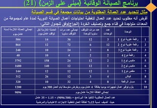 ‫الوقائية‬ ‫الصيانة‬ ‫برنامج‬{‫الزمن‬ ‫على‬ ‫مبنى‬}(21)
‫الوحدة‬
‫عدد‬
‫الوحدات‬
‫التوقف‬ ‫مرات‬ ‫عدد‬
‫للوحدة‬ ‫سنويا‬
‫مرات‬ ‫عدد‬ ‫اجمالي‬
‫سنويا‬ ‫التوقف‬
‫لكل‬ ‫الالزمة‬ ‫العاملة‬
‫عامل‬ ‫توقف‬-‫يوم‬
‫لسنة‬ ‫الالزمة‬ ‫العمالة‬ ‫اجمالي‬
‫عامل‬-‫يوم‬
1‫نوع‬ ‫علوية‬ ‫رافعة‬13123614504
2‫نوع‬ ‫علوية‬ ‫رافعة‬21267212864
3‫نوع‬ ‫علوية‬ ‫رافعة‬3832410240
4‫نوع‬ ‫رافعة‬42241040
5‫نوع‬ ‫مكبس‬1212241583792
6‫نوع‬ ‫مكبس‬2112121401680
7‫نوع‬ ‫مقص‬11121212144
8‫كباش‬431226312
9‫الرافعة‬ ‫مسار‬843210320
10‫بطاقة‬ ‫يوميا‬ ‫تجهيزات‬ ‫عمال‬ ‫توفير‬ ‫يلزم‬4‫عامل‬-‫العمل‬ ‫أيام‬ ‫متوسط‬ ‫وبفرض‬ ‫يوم‬300‫يوم‬1200
‫عامل‬ ‫الالزمة‬ ‫الطاقة‬ ‫إجمالي‬-‫يوم‬9096
‫البرنامج‬ ‫هذا‬ ‫لتنفيذ‬ ‫المطلوبة‬ ‫العمال‬ ‫عدد‬( =9096/300)×1.15=35‫عامل‬
‫نسبة‬ ‫أضيف‬ ‫حيث‬15%‫والمرضية‬ ‫االعتيادية‬ ‫االجازات‬ ‫لتغطية‬ ‫العمل‬ ‫لطاقة‬
‫مثال‬‫لتحديد‬‫عدد‬‫العمالة‬‫المطلوبة‬‫من‬‫بيانات‬‫مجمعة‬‫في‬‫قسم‬‫الصيانة‬
‫أفرض‬‫أنه‬‫مطلوب‬‫تحديد‬‫عدد‬‫العمال‬‫لتغطية‬‫احتياجات‬‫أعمال‬‫الصيانة‬‫الدورية‬‫لمدة‬‫عام‬‫لمجموع‬‫ة‬‫من‬
‫المعدات‬‫اجدة‬‫و‬‫مت‬‫في‬‫فناء‬‫جمع‬‫وتصنيف‬‫الخردة‬(‫اج‬‫ر‬‫الج‬)‫وفق‬‫للجدول‬‫التالي‬:
 