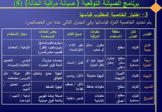 ‫التوقعية‬ ‫الصيانة‬ ‫برنامج‬{‫الحالة‬ ‫اقبة‬‫ر‬‫م‬ ‫صيانة‬}(8)
‫يتم‬‫تحديد‬‫الخاصية‬‫اد‬‫ر‬‫الم‬‫قياساتها‬‫وفي‬‫الجدول‬‫التالي‬‫عددا‬‫من‬‫الخصائص‬:
3-‫اختيار‬‫الخاصية‬‫المطلوب‬‫قياسها‬
‫االستخدام‬ ‫مجال‬
‫المعدات‬ ‫بعض‬
‫المستخدمة‬
‫الفشل‬ ‫صيغ‬
‫مكونات‬
‫اقبة‬‫ر‬‫الم‬
‫منطقة‬
‫االستخدام‬
‫ار‬‫ر‬‫تك‬
‫القياس‬
‫القياس‬
‫األوعية‬/‫المعدات‬
‫سيتروسكوب‬(‫سمع‬)
‫بايروسكوب‬(‫نظر‬)
‫قضيب‬‫معدن‬(‫لمس‬)
‫تغير‬‫األداء‬/
‫تآكل‬/‫السداد‬
‫مكون‬‫سائل‬
‫أو‬‫صلب‬
‫سطح‬ ‫ات‬‫ر‬‫فت‬
‫طرق‬
‫يدوية‬
‫اسي‬‫ر‬‫ك‬‫التحميل‬
/‫الغاليات‬/‫المبردات‬
‫مجسات‬‫ارية‬‫ر‬‫ح‬/
‫أشعة‬‫فوق‬‫اء‬‫ر‬‫الحم‬
‫فشل‬/‫انسداد‬
‫ة‬‫أجهز‬‫تولد‬‫أو‬
‫تنقل‬‫ة‬‫ار‬‫ر‬‫الح‬
‫سطح‬‫صلب‬/
‫سائل‬/‫مكان‬
‫داخلي‬
‫ات‬‫ر‬‫فت‬
‫ة‬‫مستمر‬
‫درجة‬
‫ة‬‫ار‬‫ر‬‫الح‬
‫ناقل‬‫حركة‬‫مثل‬
‫التروس‬/‫مضخات‬
‫ة‬‫أجهز‬‫جمع‬‫وتحليل‬
‫الق‬‫و‬‫الع‬
‫تآكل‬/‫اس‬‫و‬‫ر‬‫ب‬ ‫ة‬‫أجهز‬‫متحرك‬‫ة‬
‫التبريد‬/
‫التزييت‬‫ت‬
‫ات‬‫ر‬‫فت‬ ‫الزيوت‬
‫كرسي‬‫تحميل‬/
‫أنابيب‬
‫ة‬‫أجهز‬‫الضغط‬
‫تآكل‬/‫ضعف‬
‫كفاءة‬
‫مكونات‬‫ضغط‬ ‫سطح‬ ‫ات‬‫ر‬‫فت‬ ‫التسرب‬
‫أوعية‬/‫أنابيب‬/
‫إنشاءات‬
‫صبغة‬‫وحث‬‫كهربي‬
‫أشعة‬‫و‬‫فوق‬‫صوتية‬
‫كسور‬‫داخلية‬
‫مكونات‬
‫إنشائية‬
‫سطح‬/
‫أعماق‬
‫ات‬‫ر‬‫فت‬
‫ة‬‫مستمر‬
‫الشروخ‬
 