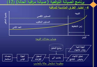 ‫التوقعية‬ ‫الصيانة‬ ‫برنامج‬{‫الحالة‬ ‫اقبة‬‫ر‬‫م‬ ‫صيانة‬}(12)
4-‫اختيار‬‫الطرق‬‫المناسبة‬‫اقبة‬‫ر‬‫للم‬
‫آلي‬ ‫حاسب‬
‫مجسات‬
‫استشعا‬‫ر‬
‫تسجيل‬
‫اءات‬‫ر‬‫الق‬
‫تحليل‬‫االتجاه‬
‫وعرض‬‫النتائج‬
‫ة‬‫أجهز‬
‫قياس‬
‫تنبيه‬ ‫ة‬‫أجهز‬
‫لالتجاه‬ ‫نذار‬‫ا‬‫و‬
‫التحليل‬ ‫امج‬‫ر‬‫ب‬
‫بالحاسب‬ ‫حالة‬ ‫استشعار‬ ‫منظومة‬
‫الزمن‬
‫األدنى‬ ‫الحد‬
‫المطلوب‬ ‫المستوى‬
‫األقصى‬ ‫المستوى‬
‫التخطيط‬ ‫زمن‬
‫التوجه‬
‫التوجه‬ ‫معدالت‬ ‫حساب‬
 