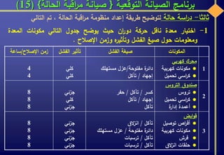 ‫التوقعية‬ ‫الصيانة‬ ‫برنامج‬{‫الحالة‬ ‫اقبة‬‫ر‬‫م‬ ‫صيانة‬}(15)
‫ثالثا‬-‫اسة‬‫ر‬‫د‬‫حالة‬‫لتوضيح‬‫طريقة‬‫إعداد‬‫منظومة‬‫اقبة‬‫ر‬‫م‬‫الحالة‬،‫تم‬‫التالي‬
1-‫اختيار‬‫معدة‬‫ناقل‬‫حركة‬‫ان‬‫ر‬‫دو‬‫حيث‬‫يوضح‬‫جدول‬‫التالي‬‫مكونات‬‫المعدة‬
‫ومعلومات‬‫حول‬‫صيغ‬‫الفشل‬‫ه‬‫وتأثير‬‫وزمن‬‫اإلصالح‬.
‫المكونات‬‫الفشل‬ ‫صيغة‬‫الفشل‬ ‫تأثير‬‫اإلصالح‬ ‫زمن‬/‫ساعة‬
1
‫محرك‬‫كهربي‬
‫مكونات‬‫كهربية‬
‫اسي‬‫ر‬‫ك‬‫تحميل‬
‫ة‬‫دائر‬‫مفتوحة‬/‫عزل‬‫مستهلك‬
‫إجهاد‬/‫تآكل‬
‫كلي‬
‫كلي‬
4
4
2
‫صندوق‬‫التروس‬
‫تروس‬
‫اسي‬‫ر‬‫ك‬‫تحميل‬
‫أعمدة‬‫ة‬‫إدار‬
‫كسر‬/‫تآكل‬/‫حفر‬
‫إجهاد‬/‫تآكل‬
‫تآكل‬
‫جزئي‬
‫كلي‬
‫جزئي‬
8
8
8
3
‫ابض‬‫و‬‫ق‬
‫توصيل‬ ‫اص‬‫ر‬‫أق‬
‫كهربية‬ ‫مكونات‬
‫فرش‬
‫الق‬‫ز‬‫ان‬ ‫حلقات‬
‫تآكل‬/‫الق‬‫ز‬‫ان‬
‫ة‬‫دائر‬‫مفتوحة‬/‫عزل‬‫مستهلك‬
‫تآكل‬/‫ترسبات‬
‫تآكل‬/‫ترسبات‬
‫جزئي‬
‫جزئي‬
‫جزئي‬
‫جزئي‬
8
8
8
8
 