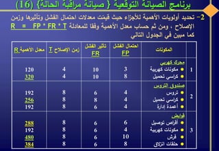 ‫التوقعية‬ ‫الصيانة‬ ‫برنامج‬{‫الحالة‬ ‫اقبة‬‫ر‬‫م‬ ‫صيانة‬}(16)
2-‫تحديد‬‫أولويات‬‫األهمية‬‫اء‬‫ز‬‫لألج‬‫حيث‬‫ت‬ّ‫قيم‬‫معدالت‬‫احتمال‬‫الفشل‬‫وتأث‬‫ها‬‫ير‬‫وزمن‬
‫اإلصالح‬،‫ومن‬‫ثم‬‫حساب‬‫معدل‬‫األهمية‬‫وفقا‬‫للمعادلة‬R = FP * FR * T
‫كما‬‫مبين‬‫في‬‫الجدول‬‫التالي‬
‫المكونات‬
‫الفشل‬ ‫احتمال‬
FP
‫الفش‬ ‫تأثير‬‫ل‬
FR
‫اإلصالح‬ ‫زمن‬T‫األهمية‬ ‫معدل‬R
1
‫محرك‬‫كهربي‬
‫مكونات‬‫كهربية‬
‫اسي‬‫ر‬‫ك‬‫تحميل‬
3
8
10
10
4
4
120
320
2
‫صندوق‬‫التروس‬
‫تروس‬
‫اسي‬‫ر‬‫ك‬‫تحميل‬
‫أعمدة‬‫ة‬‫إدار‬
4
4
4
6
8
6
8
8
8
192
256
192
3
‫ابض‬‫و‬‫ق‬
‫توصيل‬ ‫اص‬‫ر‬‫أق‬
‫كهربية‬ ‫مكونات‬
‫فرش‬
‫الق‬‫ز‬‫ان‬ ‫حلقات‬
6
4
10
8
6
6
6
6
8
8
8
8
288
192
480
384
 