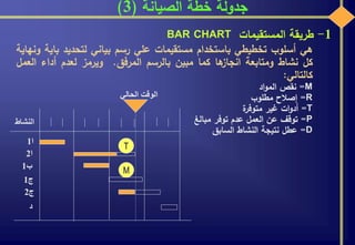 ‫الصيانة‬ ‫خطة‬ ‫جدولة‬(3)
1-‫طريقة‬‫المستقيمات‬BAR CHART
‫هي‬‫أسلوب‬‫تخطيطي‬‫باستخدام‬‫مستقيمات‬‫علي‬‫رسم‬‫بياني‬‫لتحديد‬‫ب‬‫اية‬‫ونهاية‬
‫كل‬‫نشاط‬‫ومتابعة‬‫ها‬‫انجاز‬‫كما‬‫مبين‬‫بالرسم‬‫المرفق‬.‫ويرمز‬‫لعدم‬‫أداء‬‫العمل‬
‫كالتالي‬:
M=‫نقص‬‫اد‬‫و‬‫الم‬
R=‫إصالح‬‫مطلوب‬
T=‫ات‬‫و‬‫أد‬‫غير‬‫ة‬‫متوفر‬
P=‫توقف‬‫عن‬‫العمل‬‫عدم‬‫توفر‬‫مبالغ‬
D=‫عطل‬‫نتيجة‬‫النشاط‬‫السابق‬
‫النشاط‬
‫ا‬1
‫ا‬2
‫ب‬1
‫ج‬1
‫ج‬2
‫د‬
‫الحالي‬ ‫الوقت‬
M
T
 