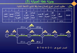 ‫الصيانة‬ ‫خطة‬ ‫جدولة‬(5)
‫مثال‬:‫مطلوب‬‫المسار‬‫الحرج‬‫إلصالح‬‫معدة‬‫وفقا‬‫لتتابع‬‫األنشطة‬‫التالي‬‫ة‬:
‫المسار‬‫الحرج‬‫هو‬:1-2-4-6-7-8
‫مسلسل‬‫ا‬‫ب‬‫ج‬‫د‬‫ه‬‫و‬‫ل‬‫م‬‫ن‬
‫النشاط‬
‫فك‬
‫المعدة‬
‫فك‬
‫أجزاء‬
‫المحرك‬
‫تعمير‬
‫المحرك‬
‫جسم‬ ‫فك‬
‫المعدة‬
‫إصالح‬
‫جسم‬
‫المعدة‬
‫فك‬
‫األجزاء‬
‫الكهربية‬
‫إصالح‬
‫األجزاء‬
‫الكهربية‬
‫تجميع‬
‫المعدة‬
‫اختبار‬
‫المعدة‬
‫ب‬,‫د‬,‫و‬‫ج‬‫م‬‫ه‬‫م‬‫ل‬‫م‬‫ن‬-
1 2
‫ا‬(6)
0 6
3
4
‫ب‬(4)
5
‫د‬(8)
‫و‬(3)
10
14
9
6
‫ه‬(24)
‫ل‬(8)
‫ج‬(20)
38
7
‫م‬(8)
46
8
‫ن‬(4)
50
 