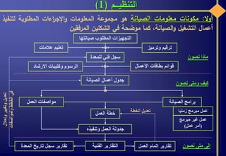 ‫التنظيـــم‬(1)
‫ال‬‫و‬‫أ‬:‫مكونات‬‫معلومات‬‫الصيانة‬‫هو‬‫مجموعة‬‫المعلومات‬‫اءات‬‫ر‬‫اإلج‬‫و‬‫المطلوبة‬‫لتنف‬‫يذ‬
‫أعمال‬‫التشغيل‬،‫الصيانة‬‫و‬‫كما‬‫موضحة‬‫في‬‫الشكلين‬‫المرفقين‬
‫صيانتها‬ ‫المطلوب‬ ‫التجهيزات‬
‫وترميز‬ ‫ترقيم‬‫عالمات‬ ‫تعليم‬
‫للمعد‬ ‫فني‬ ‫سجل‬‫ة‬
‫األعمال‬ ‫بطاقات‬ ‫قوائم‬‫االرشاد‬ ‫وكتيبات‬ ‫الرسوم‬
‫نصون‬ ‫ماذا‬
‫الصيانة‬ ‫أعمال‬ ‫جدول‬
‫الصيانة‬ ‫برامج‬‫العمل‬ ‫مواصفات‬
‫زمنيا‬ ‫مبرمج‬ ‫عمل‬
‫مبرمج‬ ‫غير‬ ‫عمل‬
(‫عمل‬ ‫أمر‬)
‫العمل‬ ‫خطة‬
‫وتنفيذه‬ ‫العمل‬ ‫جدولة‬
‫نصون‬ ‫ومتى‬ ‫كيف‬
‫الفنية‬ ‫التقارير‬ ‫العمل‬ ‫إتمام‬ ‫تقارير‬‫المعدة‬ ‫تاريخ‬ ‫سجل‬ ‫تقارير‬ ‫نصون‬ ‫متى‬ ‫إلى‬
‫وإحال‬‫وتغيير‬‫تعديل‬‫ل‬
‫ولمواصفا‬‫الخطط‬‫في‬‫ت‬
‫الخطة‬ ‫تعديل‬
 